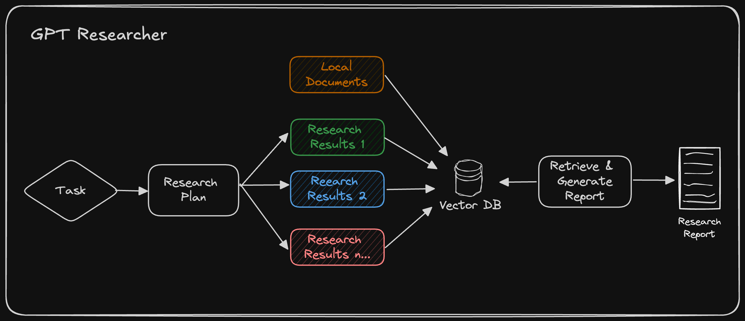 GPT Researcher hybrid research