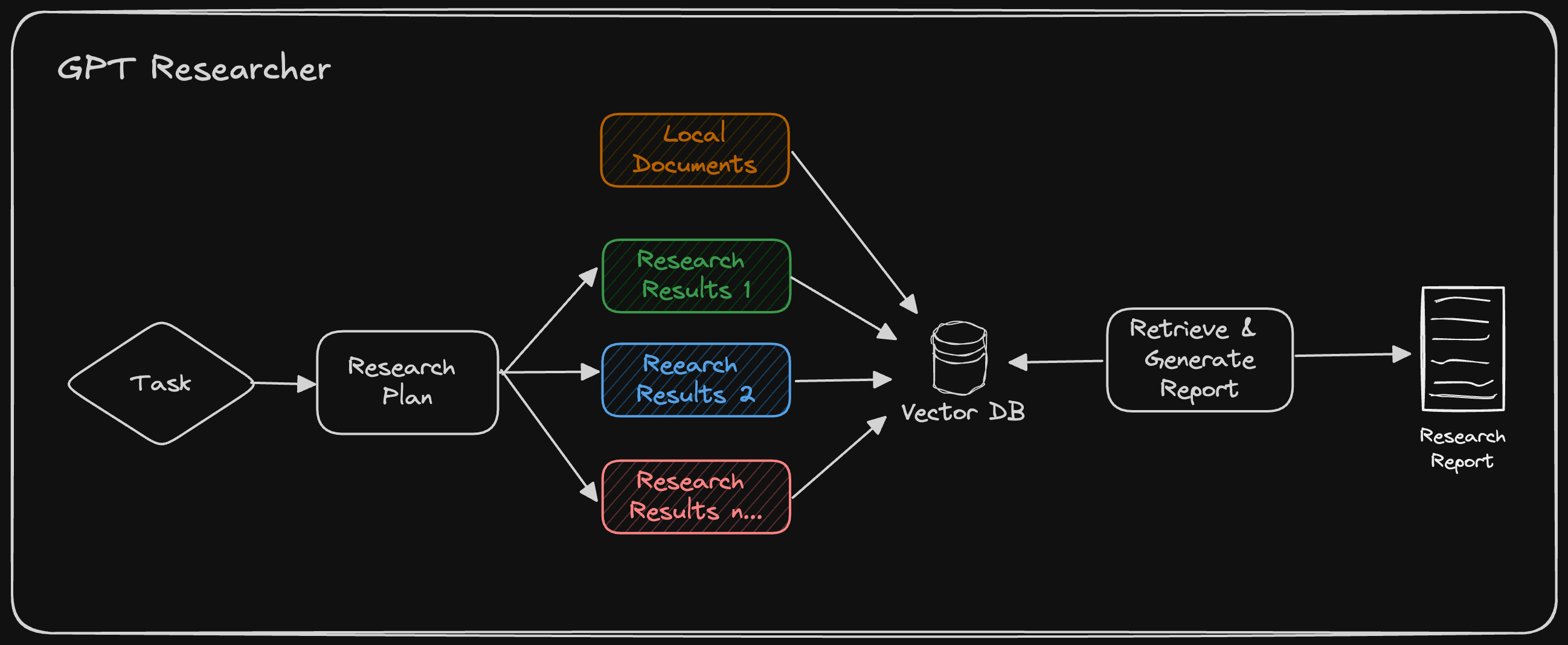 GPT Researcher hybrid research