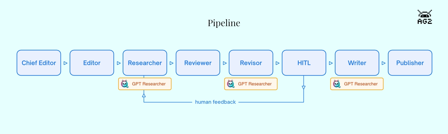 Research pipeline — eight agents in two rows with HITL feedback loop